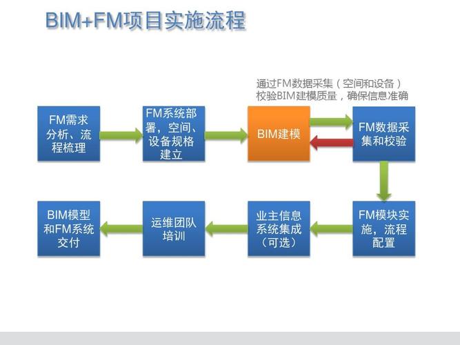 运维阶段中bim技术的总结是什么? 运维阶段中bim技术的总结是什么? - BIM,Reivt中文网