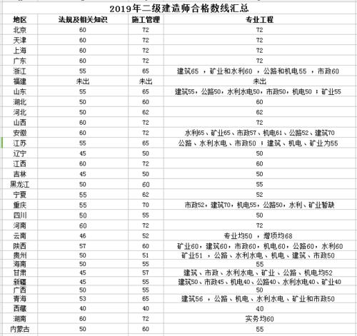 全国二级建造师考试通过率是多少? 全国二级建造师考试通过率是多少? - BIM,Reivt中文网