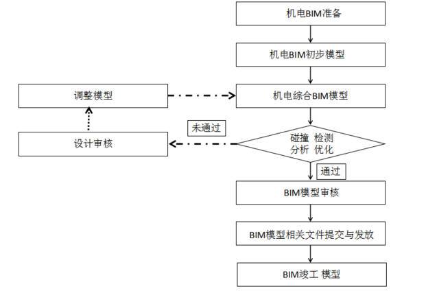BIM升级包含几个阶段的组成部分有哪些？ - BIM,Reivt中文网