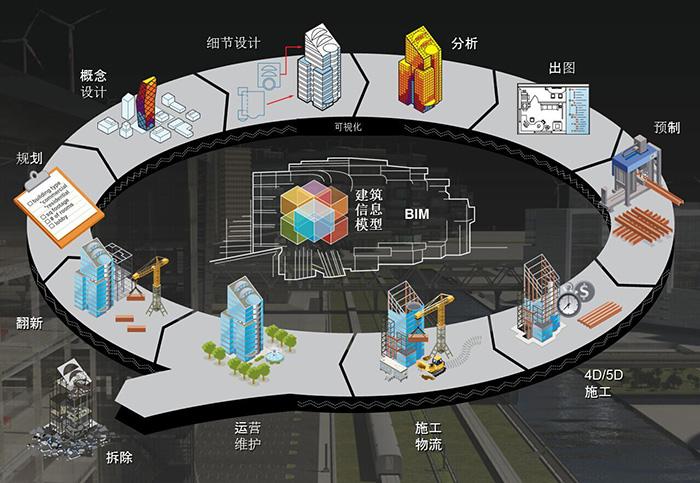 未来发展模式的bim特点有哪些方面 未来发展模式的bim特点有哪些方面 - BIM,Reivt中文网
