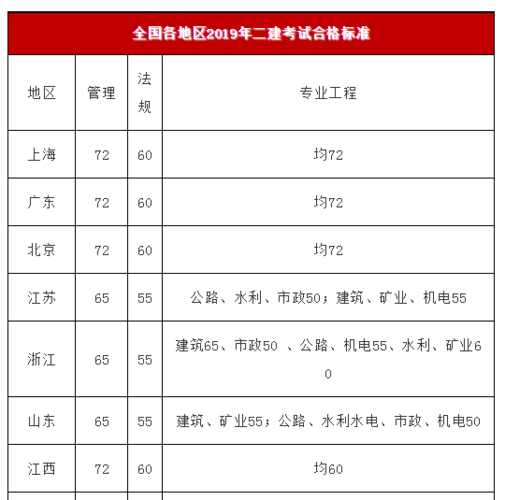 二级建造师建筑类考试难度如何？ - BIM,Reivt中文网