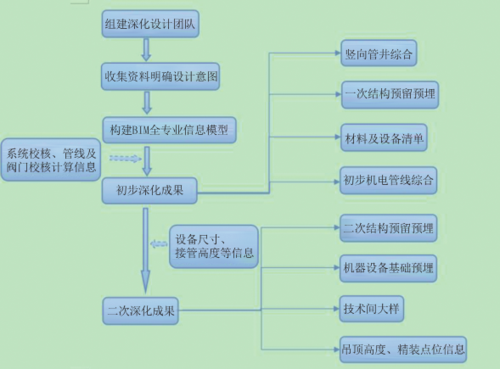 BIM管线综合流程 BIM管线综合流程 - BIM,Reivt中文网