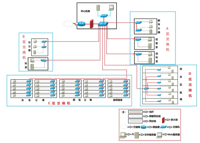 机房网络布线图