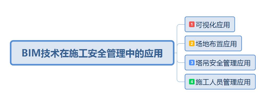 为什么在建筑施工安全管理中选择使用BIM技术 为什么在建筑施工安全管理中选择使用BIM技术 - BIM,Reivt中文网