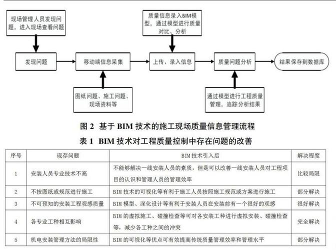 BIM技术如何体现在建筑工程质量管理的各个方面? BIM技术如何体现在建筑工程质量管理的各个方面? - BIM,Reivt中文网