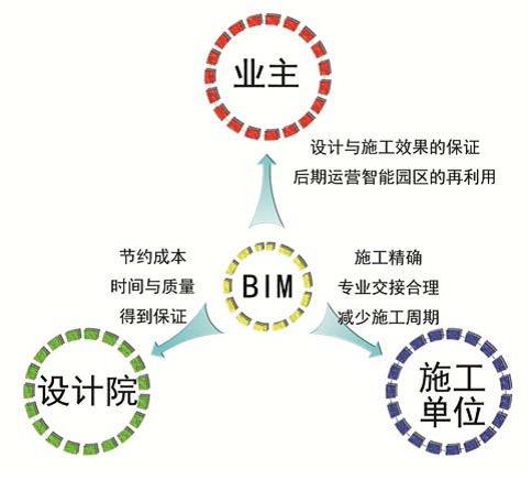 现阶段建筑设计中BIM技术的应用价值是什么？ - BIM,Reivt中文网