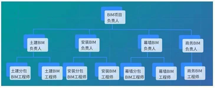 BIM组织架构