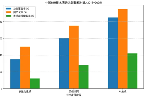 近五年中国BIM软件发展分析报告